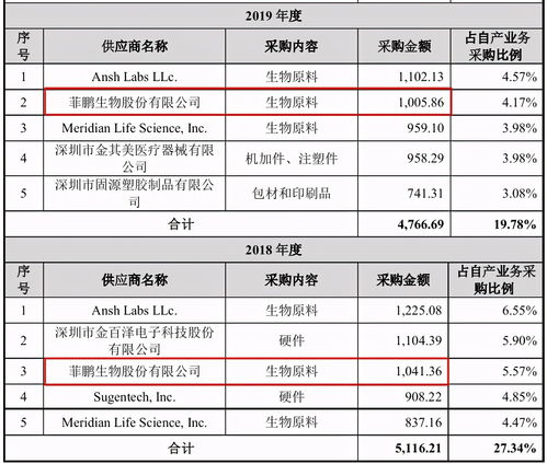 菲鵬生物增資疑云與客戶(hù)數(shù)據(jù)矛盾，國(guó)內(nèi)貿(mào)易代理模式下的風(fēng)險(xiǎn)與爭(zhēng)議
